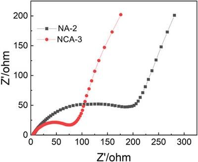 Synthesis of Micron-Sized NiAl/NiCoAl-Layered Double Hydroxides via a Facile Double Hydrolysis Dropping Method for Supercapacitor Applications